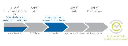 Proven Innovation Process