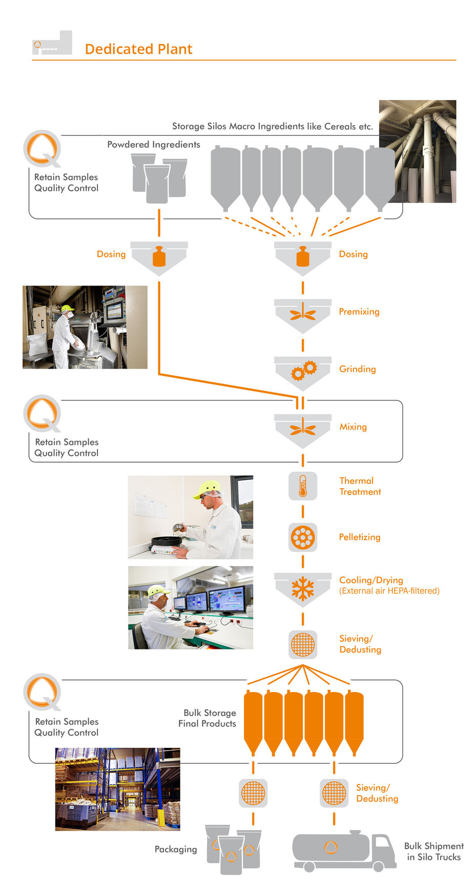 Quality Controlled Production Process