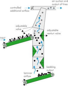 Dust Reduction Technology